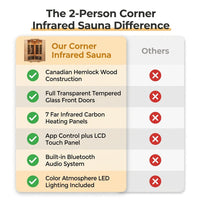 2-Person Corner Far Infrared Sauna Room - Hemlock Wood, Deluxe Transparent Glass Front, Large Capacity Home Sauna — Comparison